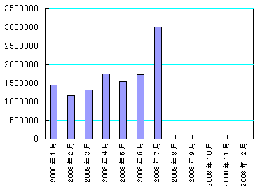 売り上げ0807