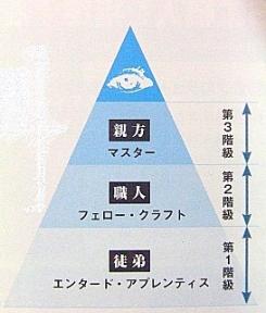 フリーメイソンの階位