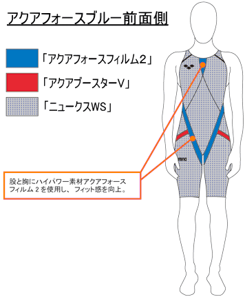 アクアフォースブルーの前面部構造