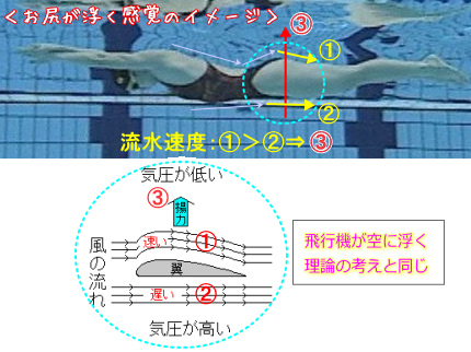 お尻が浮く感覚のイメージ