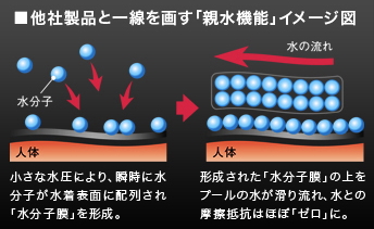 「親水機能」イメージ図