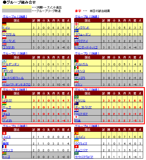 ドイツＷ杯　１４日目[０６．２２]