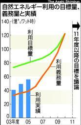 自然エネルギー利用の目標量、義務量と実績