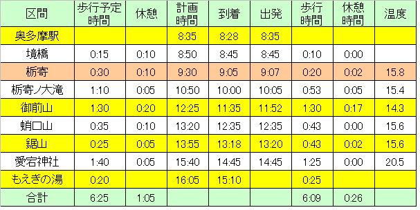 登山計画－御前山２