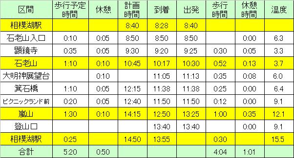 登山計画－嵐・石老山