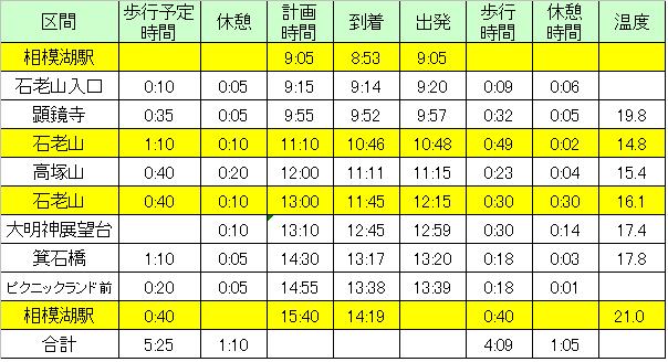 登山計画－石老山