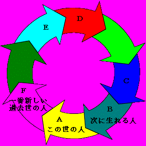 本霊・分霊・守護霊関係