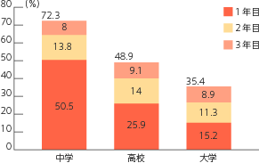 離職率は 七五三 の割合 情報センタ ふきのとう姫路 楽天ブログ