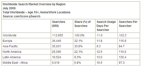Worldwide Search Market Overview by Region July 2009