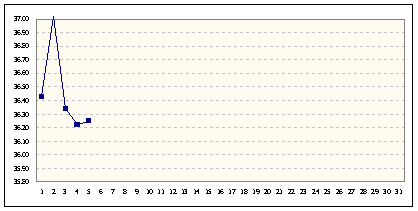 基礎体温表（１月３１日）