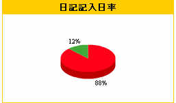 日記記入日率