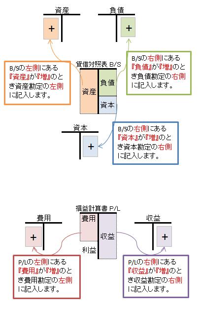 勘定規則