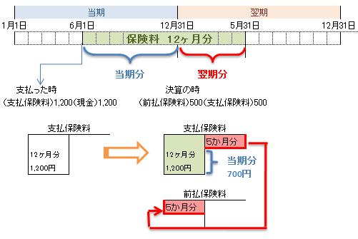 費用の繰延べ