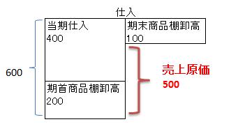 売上原価の計算１