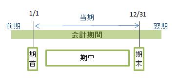 会計期間
