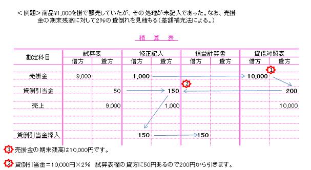 貸倒引当金