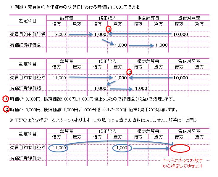 売買目的有価証券