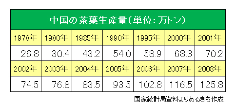 茶葉生産量