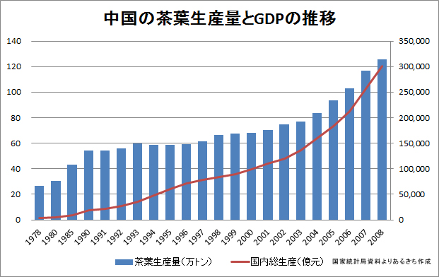 茶葉生産量とＧＤＰ