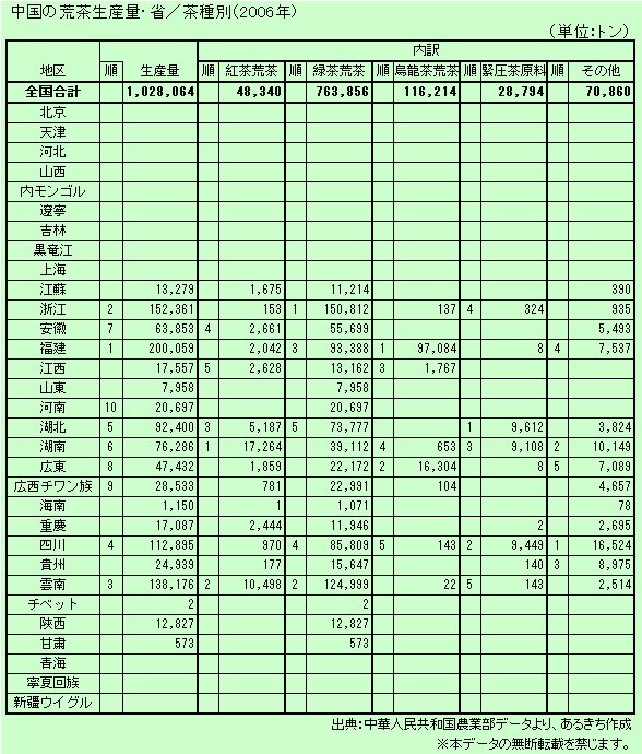 省別茶種別生産量