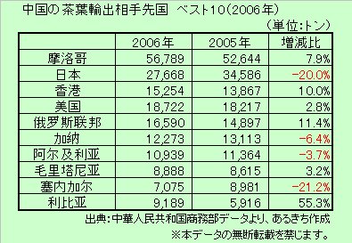 茶葉の輸出相手先国