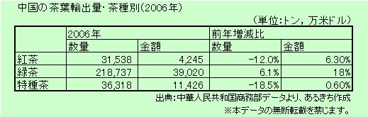 茶種別茶葉輸出量