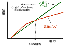 プリウス「空走する」理由