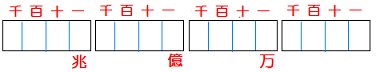 大きな数単位表