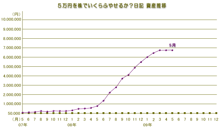 日記 資産推移