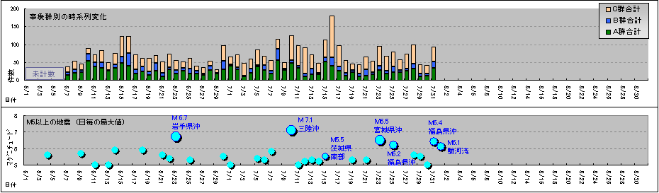 全群の件数推移と地震発生状況時系列比較-0801_2