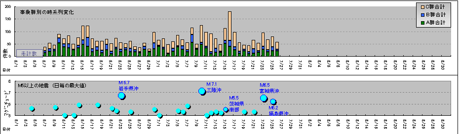 全群の件数推移と地震発生状況時系列比較-0726