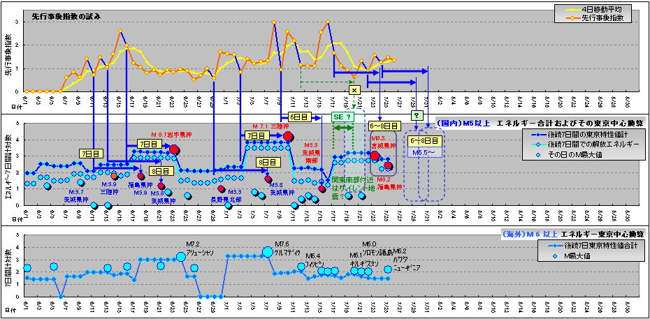 先行事象指数の推移と地震の時系列比較-0726