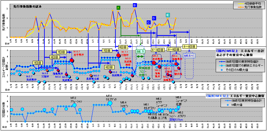 先行事象指数の推移と地震の時系列比較-0801_2