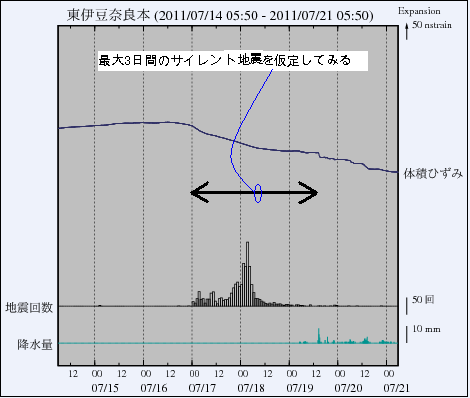 東伊豆奈良本体積歪み計データ