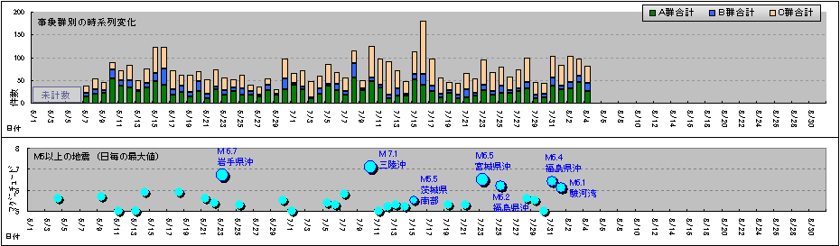 全群の件数推移と地震発生状況時系列比較-0805