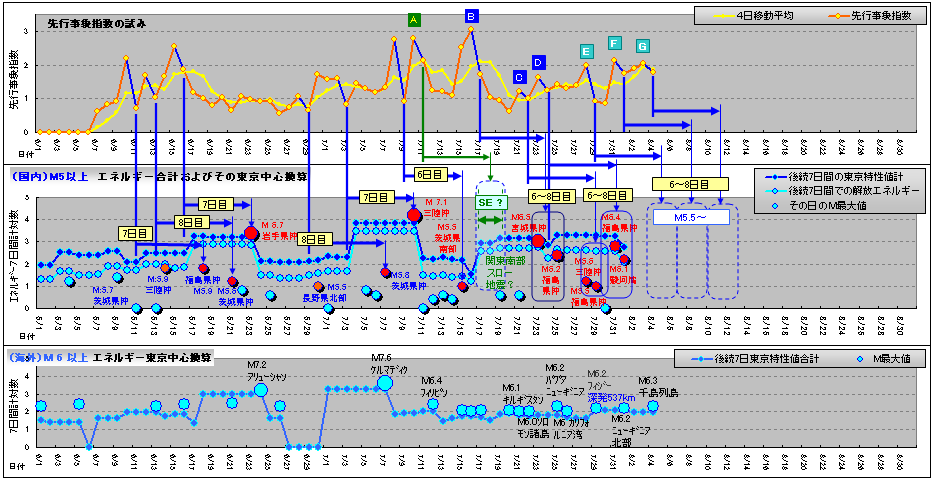 先行事象指数の推移と地震の時系列比較-0805