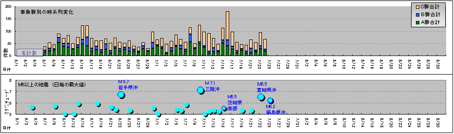全群の件数推移と地震発生状況時系列比較