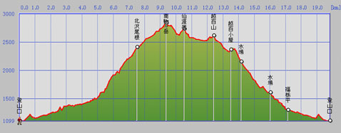 南駒ヶ岳と越百山_高低差