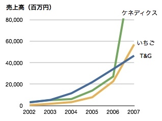 不動産流動化売上高