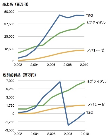 T&G売上EBIT