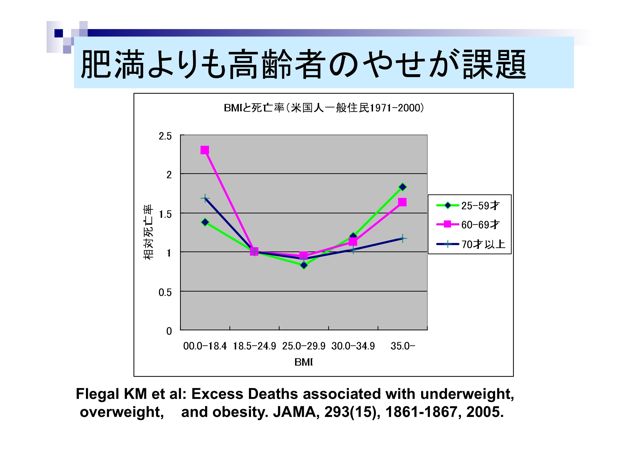 高度肥満以外は死亡率高くない