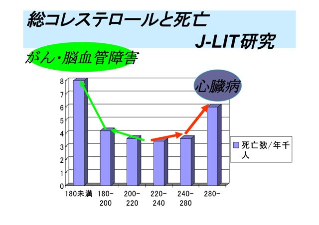 コレステロール