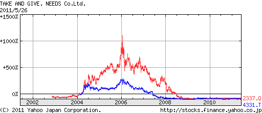 T&G vs いちご