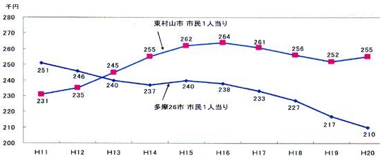 ２６市との比較グラフ550.gif