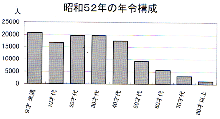 昭和５２年、年代別グラフ.gif