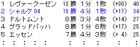 B-Jr ブンデス U17順位.GIF