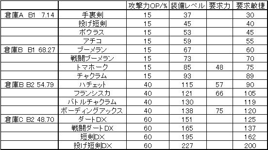 シーフギルドの倉庫武器.JPG