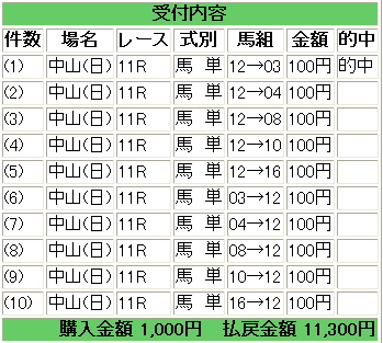 マーチＳ　馬単１２－３　１１３００円.jpg