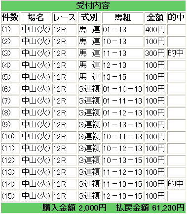 中山１２Ｒ　馬連＆３連複　Ｗ的中.jpg