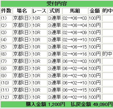 東海Ｓ　３連単.jpg